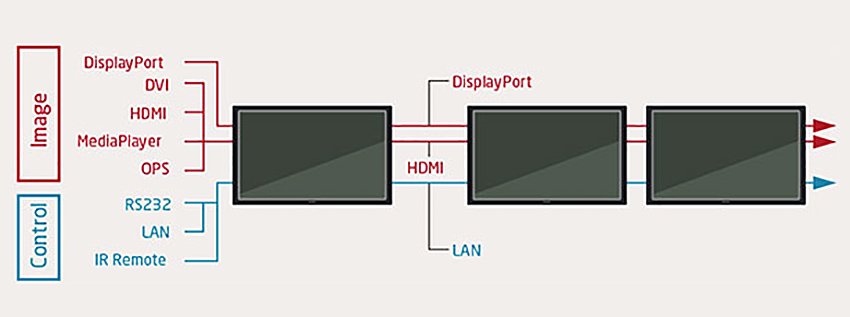 NEC HDMI_DisplayPort_daisy-chain_connection